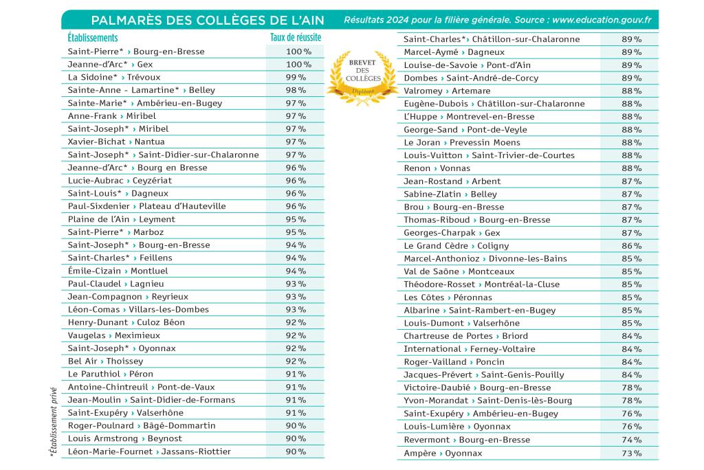 palmares colleges