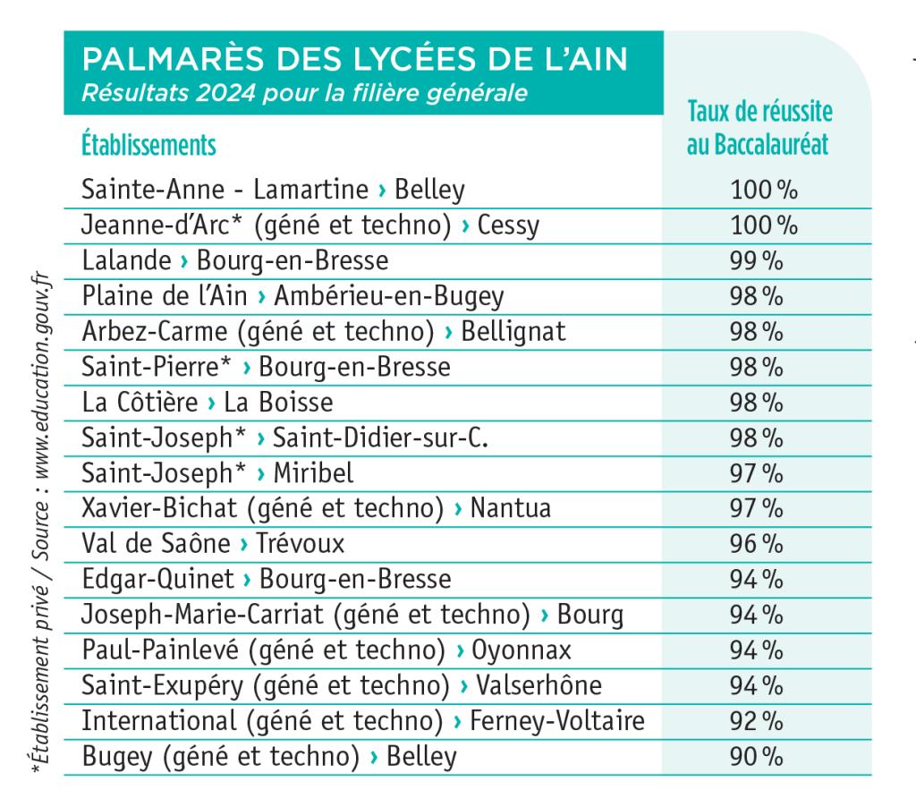 palmares lycees